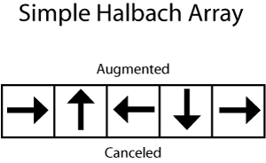 layout of the 5 magnets used in a halbach array