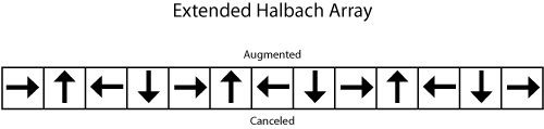 Layout of an extended halbach array